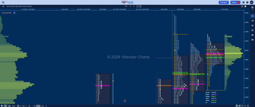 Nf Market Profile Analysis Dated 31St Jul 2024 Banknifty Futures, Charts, Day Trading, Intraday Trading, Intraday Trading Strategies, Market Profile, Market Profile Trading Strategies, Nifty Futures, Order Flow Analysis, Support And Resistance, Technical Analysis, Trading Strategies, Volume Profile Trading