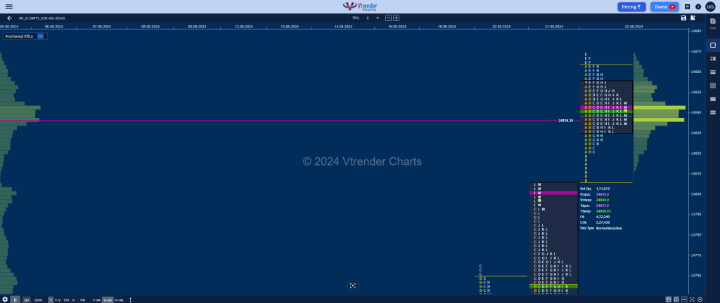 Nf 11 Market Profile Analysis Dated 22Nd Aug 2024 Banknifty Futures, Charts, Day Trading, Intraday Trading, Intraday Trading Strategies, Market Profile, Market Profile Trading Strategies, Nifty Futures, Order Flow Analysis, Support And Resistance, Technical Analysis, Trading Strategies, Volume Profile Trading