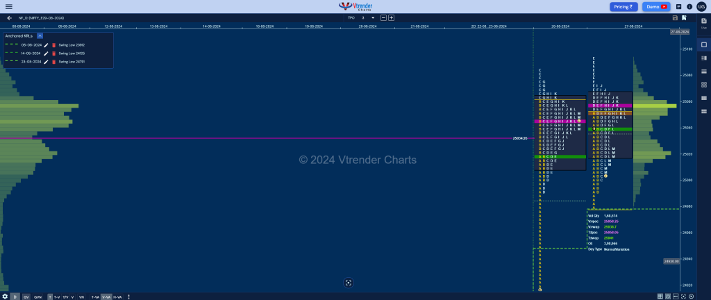 Nf 14 Market Profile Analysis Dated 27Th Aug 2024 Banknifty Futures, Charts, Day Trading, Intraday Trading, Intraday Trading Strategies, Market Profile, Market Profile Trading Strategies, Nifty Futures, Order Flow Analysis, Support And Resistance, Technical Analysis, Trading Strategies, Volume Profile Trading