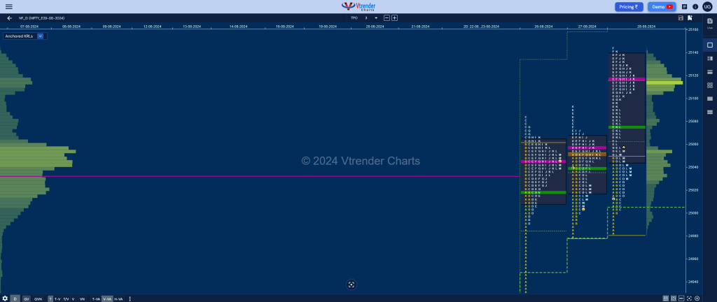 Nf 15 Market Profile Analysis Dated 02Nd Sep 2024 Banknifty Futures, Charts, Day Trading, Intraday Trading, Intraday Trading Strategies, Market Profile, Market Profile Trading Strategies, Nifty Futures, Order Flow Analysis, Support And Resistance, Technical Analysis, Trading Strategies