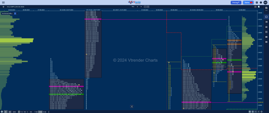 Nf 4 Market Profile Analysis Dated 13Th Aug 2024 Banknifty Futures, Charts, Day Trading, Intraday Trading, Intraday Trading Strategies, Market Profile, Market Profile Trading Strategies, Nifty Futures, Order Flow Analysis, Support And Resistance, Technical Analysis, Trading Strategies, Volume Profile Trading