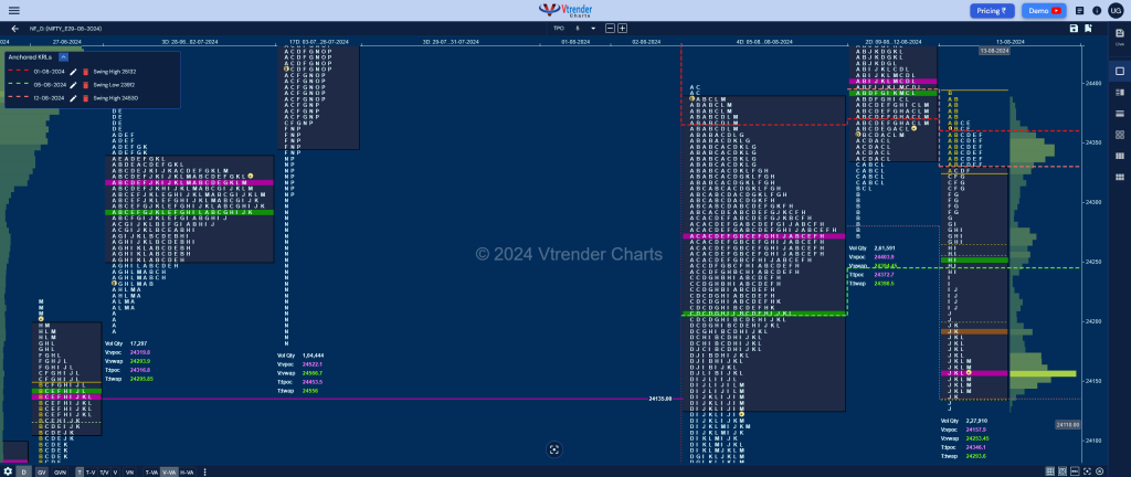 Nf 5 Market Profile Analysis Dated 14Th Aug 2024 Banknifty Futures, Charts, Day Trading, Intraday Trading, Intraday Trading Strategies, Market Profile, Market Profile Trading Strategies, Nifty Futures, Order Flow Analysis, Support And Resistance, Technical Analysis, Trading Strategies, Volume Profile Trading