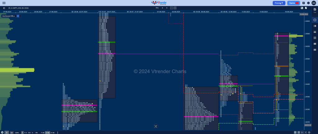 Nf 7 Market Profile Analysis Dated 16Th Aug 2024 Banknifty Futures, Charts, Day Trading, Intraday Trading, Intraday Trading Strategies, Market Profile, Market Profile Trading Strategies, Nifty Futures, Order Flow Analysis, Support And Resistance, Technical Analysis, Trading Strategies, Volume Profile Trading