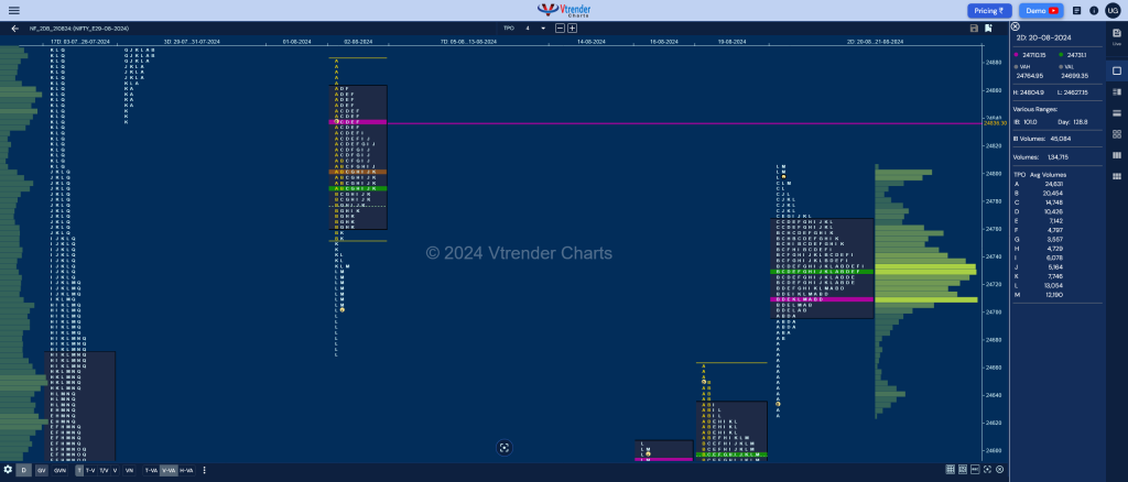 Nf 2Db Market Profile Analysis Dated 22Nd Aug 2024 Banknifty Futures, Charts, Day Trading, Intraday Trading, Intraday Trading Strategies, Market Profile, Market Profile Trading Strategies, Nifty Futures, Order Flow Analysis, Support And Resistance, Technical Analysis, Trading Strategies, Volume Profile Trading