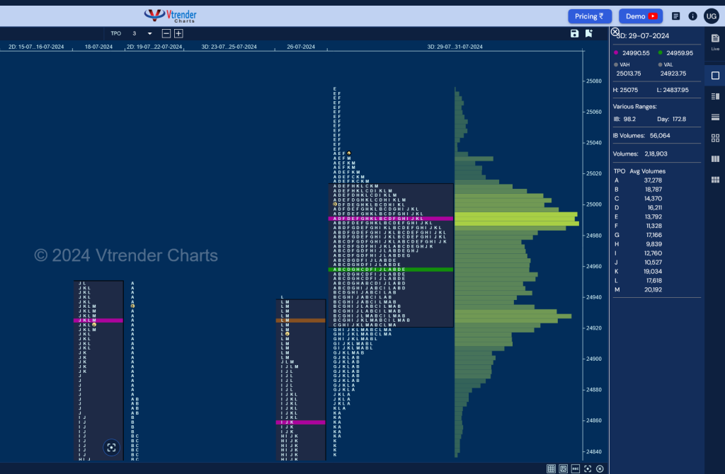 Nf 3Db Market Profile Analysis Dated 01St Aug 2024 Banknifty Futures, Charts, Day Trading, Intraday Trading, Intraday Trading Strategies, Market Profile, Market Profile Trading Strategies, Nifty Futures, Order Flow Analysis, Support And Resistance, Technical Analysis, Trading Strategies, Volume Profile Trading