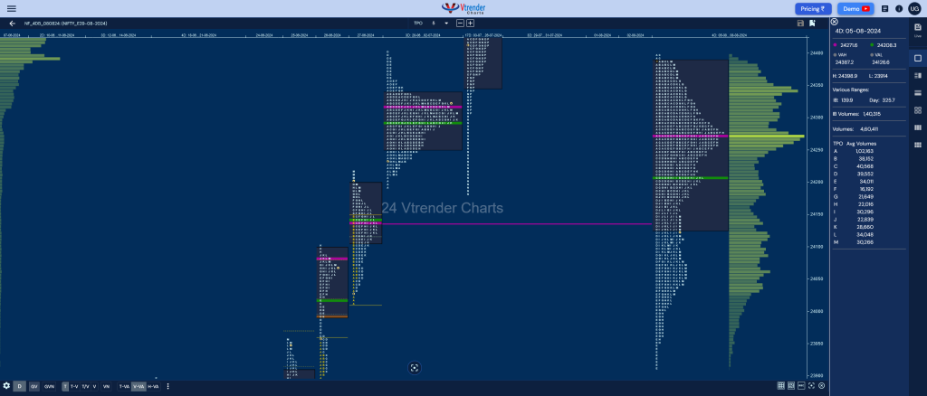 Nf 4Db Market Profile Analysis Dated 12Th Aug 2024 Banknifty Futures, Charts, Day Trading, Intraday Trading, Intraday Trading Strategies, Market Profile, Market Profile Trading Strategies, Nifty Futures, Order Flow Analysis, Support And Resistance, Technical Analysis, Trading Strategies, Volume Profile Trading