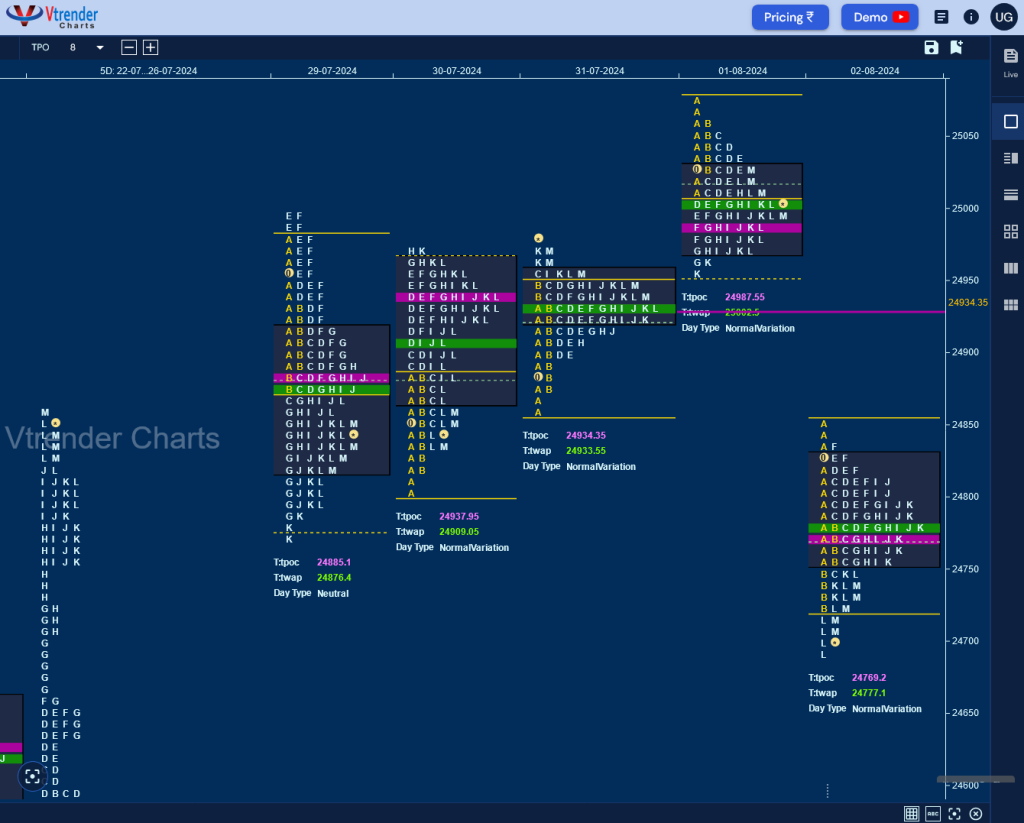 N W D Weekly Spot Charts (29Th Jul To 02Nd Aug 2024) And Market Profile Analysis Banknifty Futures, Charts, Day Trading, Intraday Trading, Intraday Trading Strategies, Market Profile, Market Profile Trading Strategies, Nifty Futures, Order Flow Analysis, Support And Resistance, Technical Analysis, Trading Strategies, Volume Profile Trading