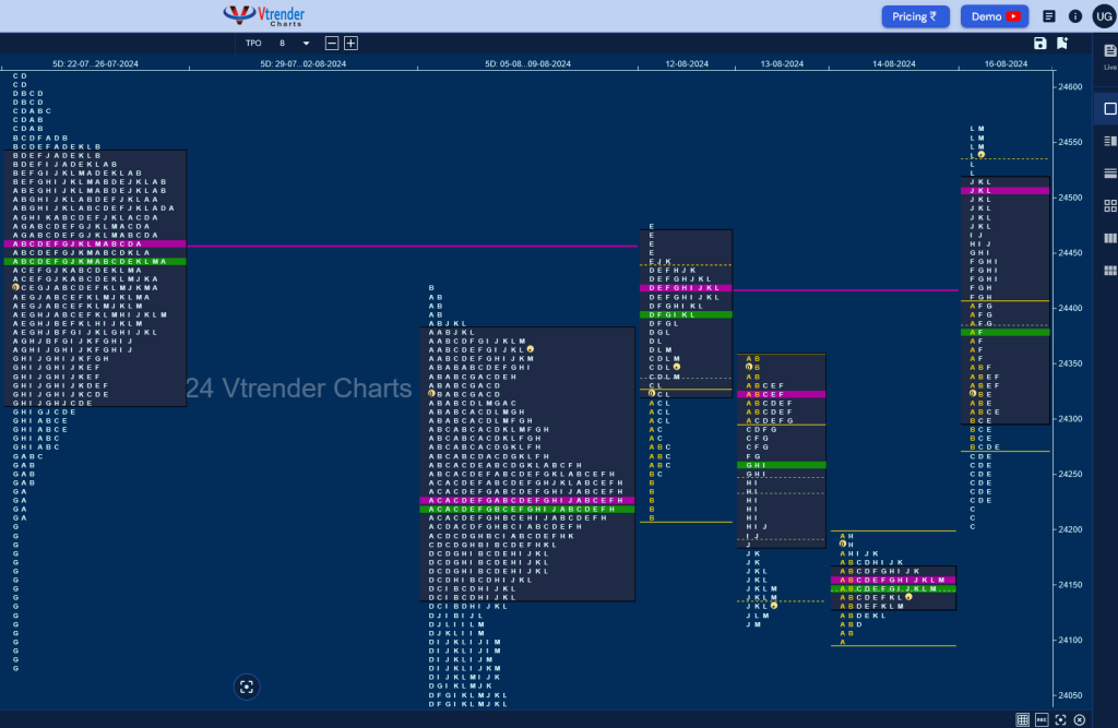 N W D 2 Weekly Spot Charts (12Th To 16Th Aug 2024) And Market Profile Analysis Banknifty Futures, Charts, Day Trading, Intraday Trading, Intraday Trading Strategies, Market Profile, Market Profile Trading Strategies, Nifty Futures, Order Flow Analysis, Support And Resistance, Technical Analysis, Trading Strategies, Volume Profile Trading