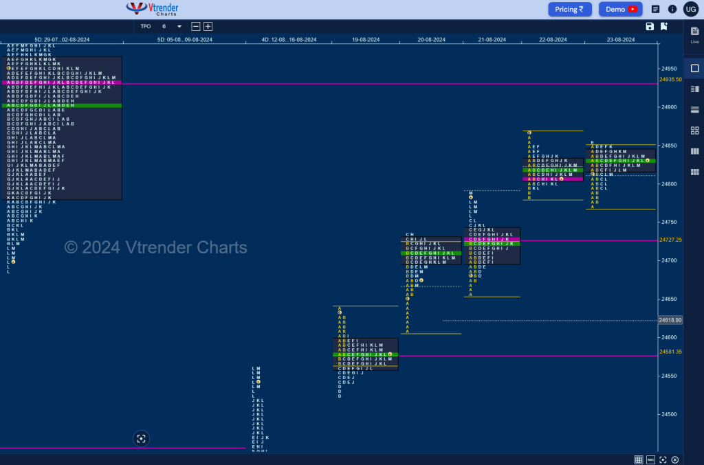 N W D 3 Weekly Spot Charts (19Th To 23Rd Aug 2024) And Market Profile Analysis Banknifty Futures, Charts, Day Trading, Intraday Trading, Intraday Trading Strategies, Market Profile, Market Profile Trading Strategies, Nifty Futures, Order Flow Analysis, Support And Resistance, Technical Analysis, Trading Strategies, Volume Profile Trading