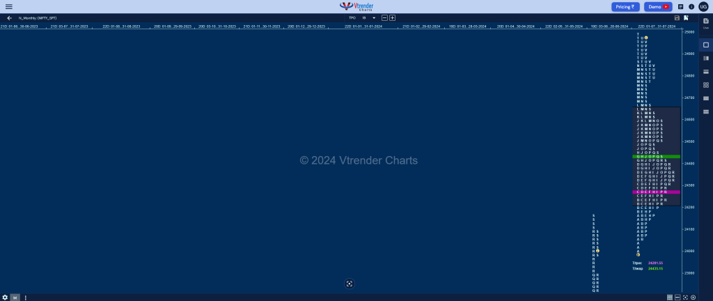 Nifty Monthly Monthly Charts (August 2024) And Market Profile Analysis Banknifty Futures, Charts, Day Trading, Intraday Trading, Intraday Trading Strategies, Market Profile, Market Profile Trading Strategies, Nifty Futures, Order Flow Analysis, Support And Resistance, Technical Analysis, Trading Strategies, Volume Profile Trading