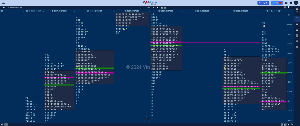 Nifty Weekly 2 Market Profile Analysis Dated 16Th Aug 2024 Banknifty Futures, Charts, Day Trading, Intraday Trading, Intraday Trading Strategies, Market Profile, Market Profile Trading Strategies, Nifty Futures, Order Flow Analysis, Support And Resistance, Technical Analysis, Trading Strategies, Volume Profile Trading