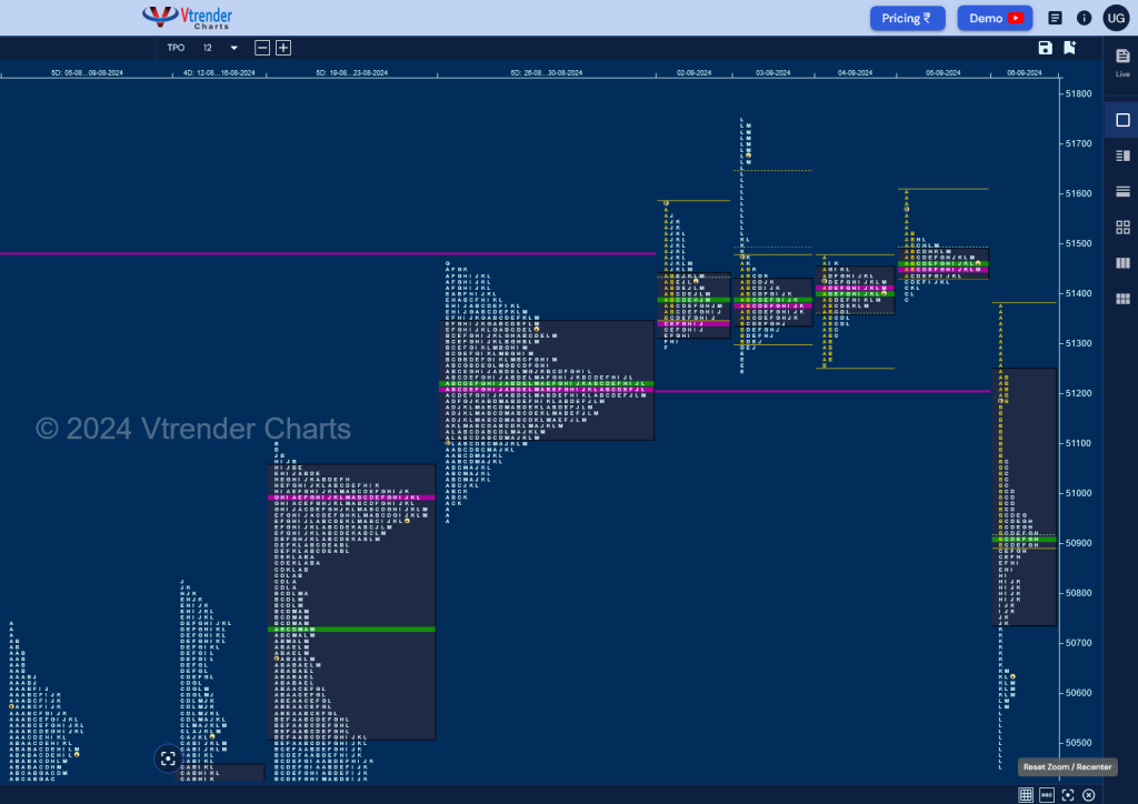 Bn W D 1 Weekly Spot Charts (02Nd To 06Th Sep 2024) And Market Profile Analysis Banknifty Futures, Charts, Day Trading, Intraday Trading, Intraday Trading Strategies, Market Profile, Market Profile Trading Strategies, Nifty Futures, Order Flow Analysis, Support And Resistance, Technical Analysis, Trading Strategies, Volume Profile Trading