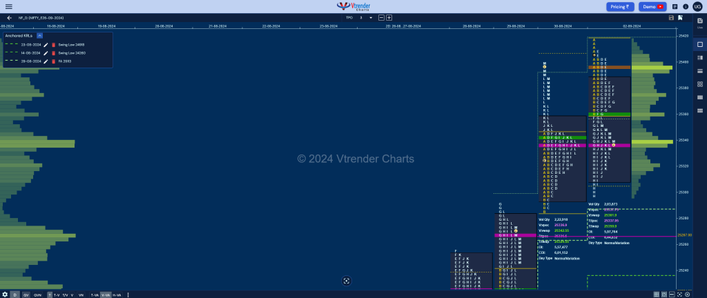 Nf Market Profile Analysis Dated 02Nd Sep 2024 Banknifty Futures, Charts, Day Trading, Intraday Trading, Intraday Trading Strategies, Market Profile, Market Profile Trading Strategies, Nifty Futures, Order Flow Analysis, Support And Resistance, Technical Analysis, Trading Strategies