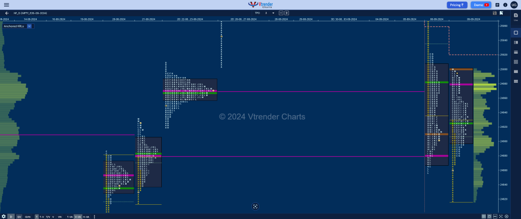 Nf 2 Market Profile Analysis Dated 11Th Sep 2024 Banknifty Futures, Charts, Day Trading, Intraday Trading, Intraday Trading Strategies, Market Profile, Market Profile Trading Strategies, Nifty Futures, Order Flow Analysis, Support And Resistance, Technical Analysis, Trading Strategies, Volume Profile Trading