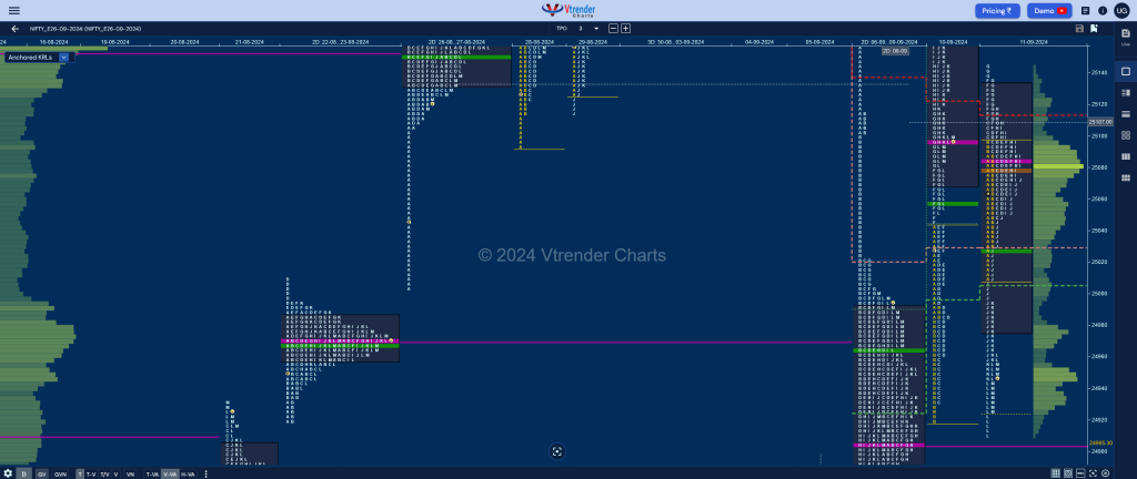 Nf 3 Market Profile Analysis Dated 13Th Sep 2024 Banknifty Futures, Charts, Day Trading, Intraday Trading, Intraday Trading Strategies, Market Profile, Market Profile Trading Strategies, Nifty Futures, Order Flow Analysis, Support And Resistance, Technical Analysis, Trading Strategies, Volume Profile Trading