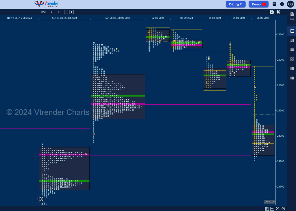 N W D 1 Weekly Spot Charts (02Nd To 06Th Sep 2024) And Market Profile Analysis Banknifty Futures, Charts, Day Trading, Intraday Trading, Intraday Trading Strategies, Market Profile, Market Profile Trading Strategies, Nifty Futures, Order Flow Analysis, Support And Resistance, Technical Analysis, Trading Strategies, Volume Profile Trading