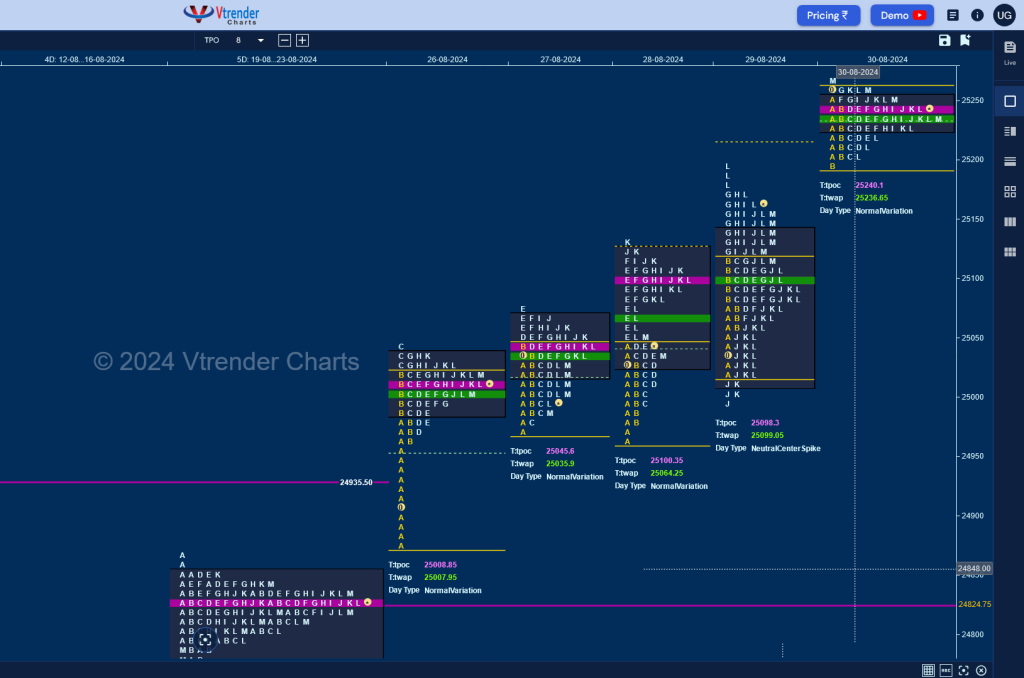 N W D Weekly Spot Charts (26Th To 30Th Aug 2024) And Market Profile Analysis Banknifty Futures, Charts, Day Trading, Intraday Trading, Intraday Trading Strategies, Market Profile, Market Profile Trading Strategies, Nifty Futures, Order Flow Analysis, Support And Resistance, Technical Analysis, Trading Strategies, Volume Profile Trading