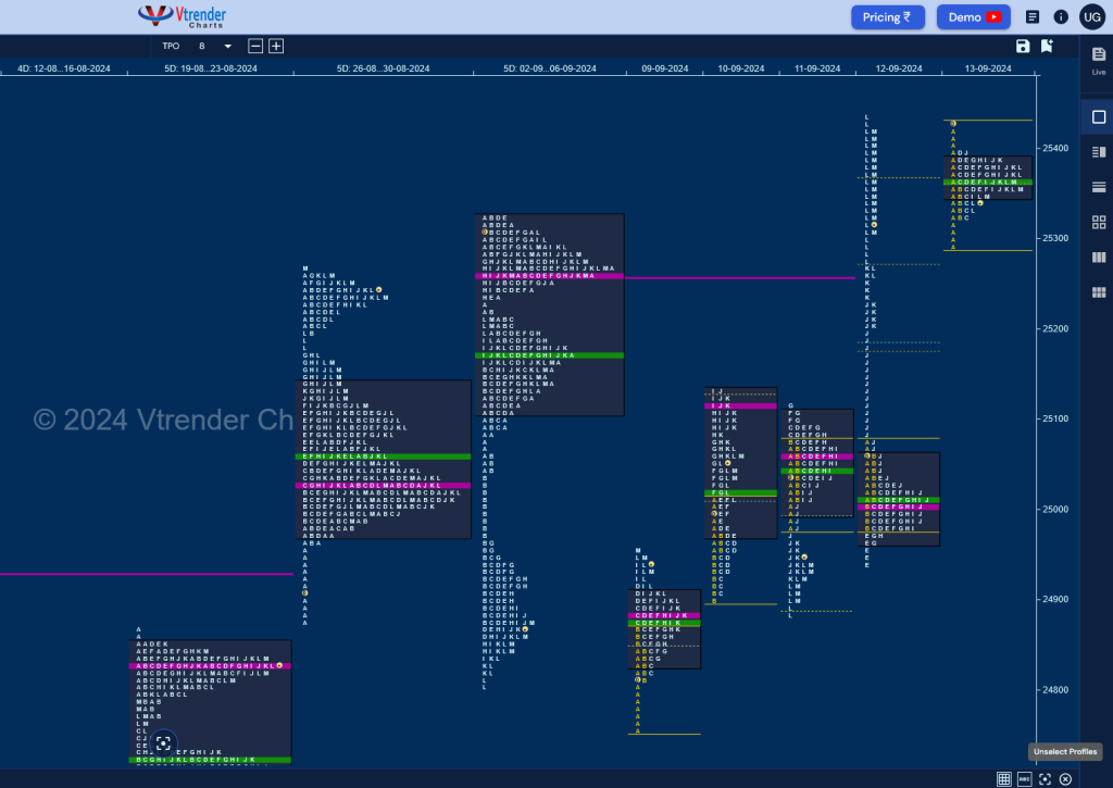 N W D 2 Weekly Spot Charts (09Th To 13Th Sep 2024) And Market Profile Analysis Banknifty Futures, Charts, Day Trading, Intraday Trading, Intraday Trading Strategies, Market Profile, Market Profile Trading Strategies, Nifty Futures, Order Flow Analysis, Support And Resistance, Technical Analysis, Trading Strategies, Volume Profile Trading