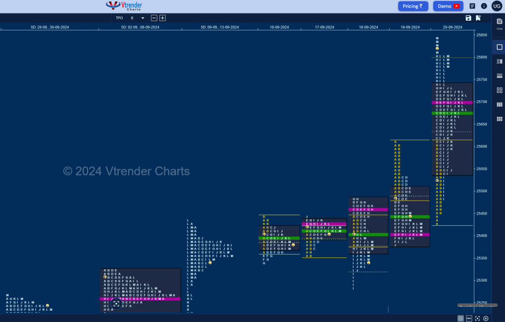 N W D 3 Weekly Spot Charts (16Th To 20Th Sep 2024) And Market Profile Analysis Banknifty Futures, Charts, Day Trading, Intraday Trading, Intraday Trading Strategies, Market Profile, Market Profile Trading Strategies, Nifty Futures, Order Flow Analysis, Support And Resistance, Technical Analysis, Trading Strategies, Volume Profile Trading