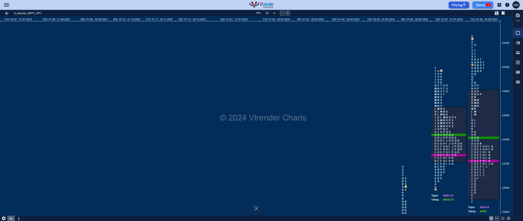 Nifty Monthly Weekly Spot Charts (26Th To 30Th Aug 2024) And Market Profile Analysis Banknifty Futures, Charts, Day Trading, Intraday Trading, Intraday Trading Strategies, Market Profile, Market Profile Trading Strategies, Nifty Futures, Order Flow Analysis, Support And Resistance, Technical Analysis, Trading Strategies, Volume Profile Trading