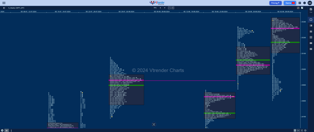 Nifty Weekly 1 Weekly Spot Charts (16Th To 20Th Sep 2024) And Market Profile Analysis Order Flow Analysis