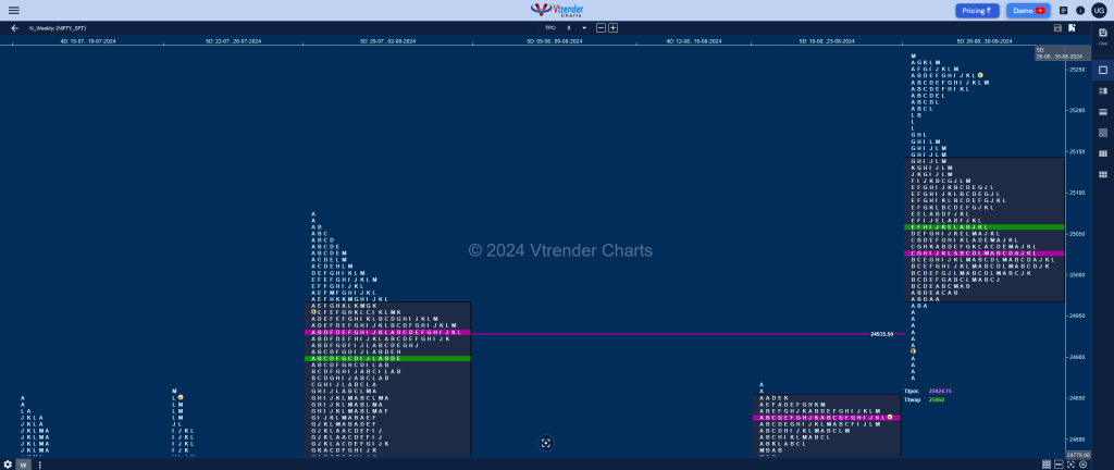 Nifty Weekly Weekly Spot Charts (26Th To 30Th Aug 2024) And Market Profile Analysis Banknifty Futures, Charts, Day Trading, Intraday Trading, Intraday Trading Strategies, Market Profile, Market Profile Trading Strategies, Nifty Futures, Order Flow Analysis, Support And Resistance, Technical Analysis, Trading Strategies, Volume Profile Trading