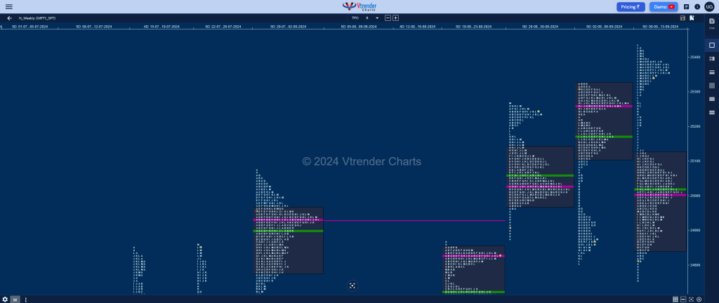 Nifty Weekly 2 Weekly Spot Charts (09Th To 13Th Sep 2024) And Market Profile Analysis Banknifty Futures, Charts, Day Trading, Intraday Trading, Intraday Trading Strategies, Market Profile, Market Profile Trading Strategies, Nifty Futures, Order Flow Analysis, Support And Resistance, Technical Analysis, Trading Strategies, Volume Profile Trading