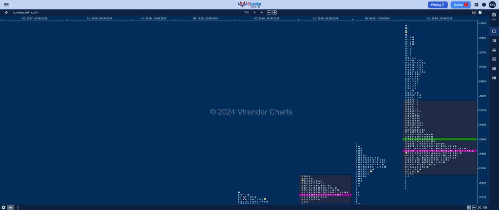 Nifty Weekly 3 Weekly Spot Charts (23Rd To 27Th Sep 2024) And Market Profile Analysis Order Flow Analysis