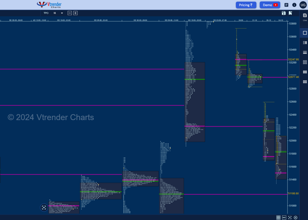 Bn W D 1 Weekly Spot Charts (30Th Sep To 04Th Oct 2024) And Market Profile Analysis Banknifty Futures, Charts, Day Trading, Intraday Trading, Intraday Trading Strategies, Market Profile, Market Profile Trading Strategies, Nifty Futures, Order Flow Analysis, Support And Resistance, Technical Analysis, Trading Strategies, Volume Profile Trading