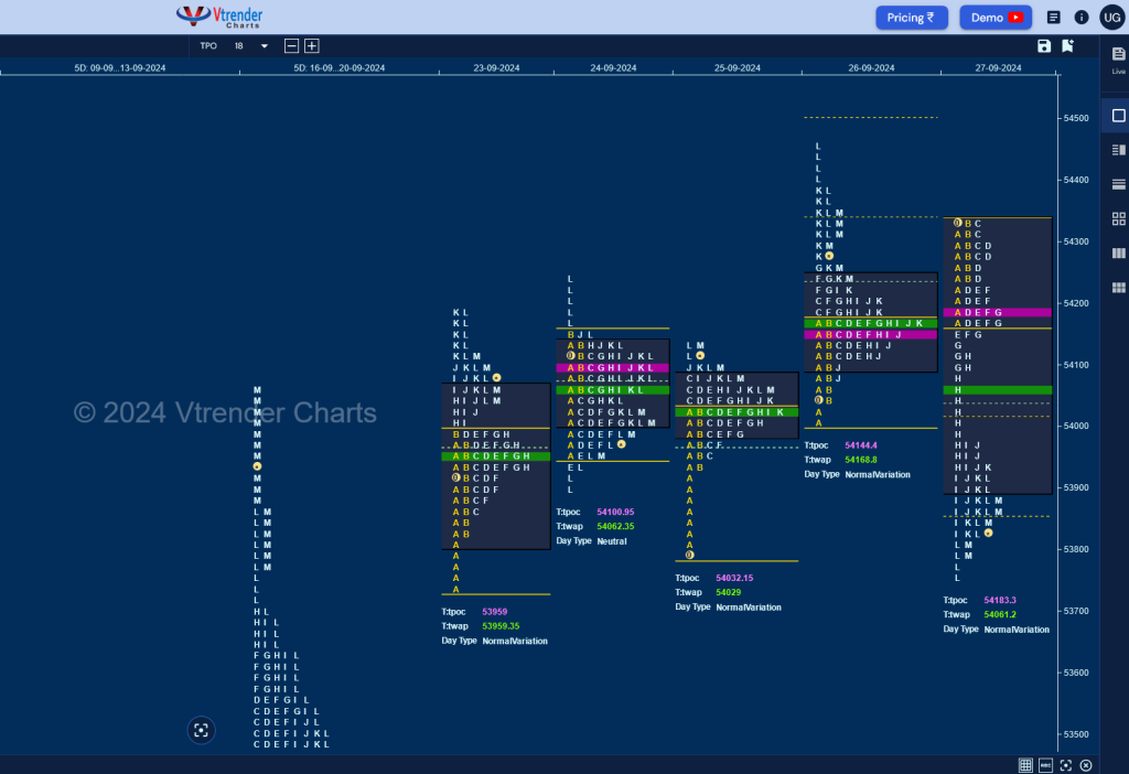 Bn W D Weekly Spot Charts (23Rd To 27Th Sep 2024) And Market Profile Analysis Banknifty Futures, Charts, Day Trading, Intraday Trading, Intraday Trading Strategies, Market Profile, Market Profile Trading Strategies, Nifty Futures, Order Flow Analysis, Support And Resistance, Technical Analysis, Trading Strategies, Volume Profile Trading