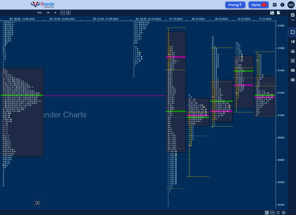 Bn W D 2 Weekly Spot Charts (07Th To 11Th Oct 2024) And Market Profile Analysis Banknifty Futures, Charts, Day Trading, Intraday Trading, Intraday Trading Strategies, Market Profile, Market Profile Trading Strategies, Nifty Futures, Order Flow Analysis, Support And Resistance, Technical Analysis, Trading Strategies, Volume Profile Trading