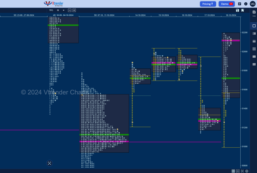 Bn W D 3 Weekly Spot Charts (14Th To 18Th Oct 2024) And Market Profile Analysis Banknifty Futures, Charts, Day Trading, Intraday Trading, Intraday Trading Strategies, Market Profile, Market Profile Trading Strategies, Nifty Futures, Order Flow Analysis, Support And Resistance, Technical Analysis, Trading Strategies, Volume Profile Trading