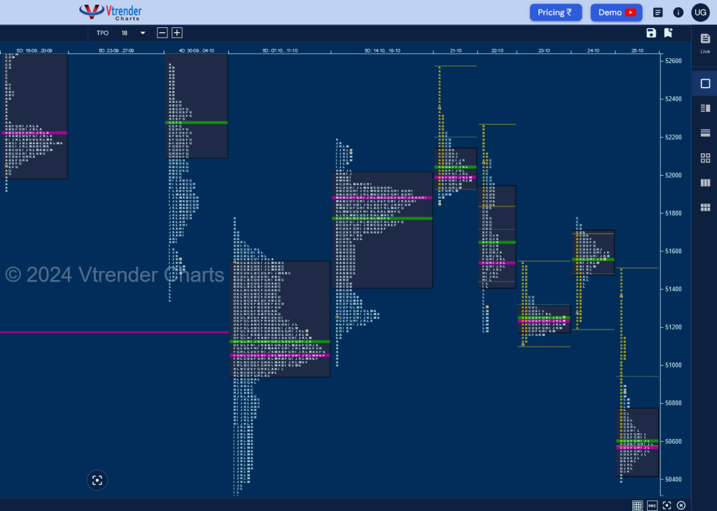 Bn W D 4 Weekly Spot Charts (21St To 25Th Oct 2024) And Market Profile Analysis Banknifty Futures, Charts, Day Trading, Intraday Trading, Intraday Trading Strategies, Market Profile, Market Profile Trading Strategies, Nifty Futures, Order Flow Analysis, Support And Resistance, Technical Analysis, Trading Strategies, Volume Profile Trading