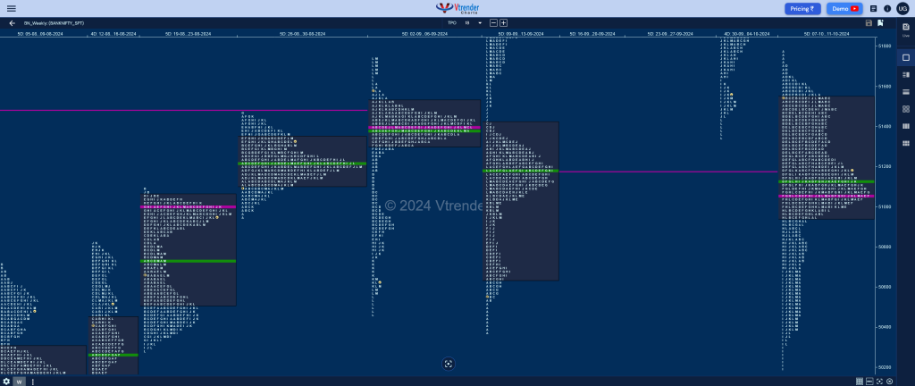 Banknifty Weekly 2 Weekly Spot Charts (14Th To 18Th Oct 2024) And Market Profile Analysis Volume Profile Trading