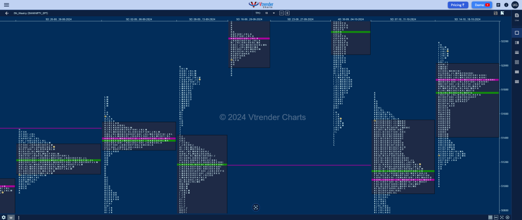 Banknifty Weekly 3 Weekly Spot Charts (14Th To 18Th Oct 2024) And Market Profile Analysis Banknifty Futures, Charts, Day Trading, Intraday Trading, Intraday Trading Strategies, Market Profile, Market Profile Trading Strategies, Nifty Futures, Order Flow Analysis, Support And Resistance, Technical Analysis, Trading Strategies, Volume Profile Trading