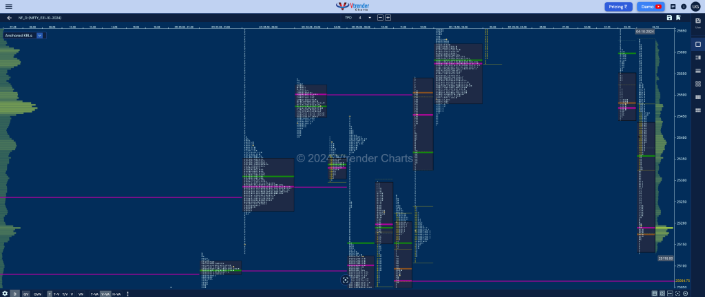 Nf Market Profile Analysis Dated 04Th Oct 2024 Banknifty Futures, Charts, Day Trading, Intraday Trading, Intraday Trading Strategies, Market Profile, Market Profile Trading Strategies, Nifty Futures, Order Flow Analysis, Support And Resistance, Technical Analysis, Trading Strategies, Volume Profile Trading