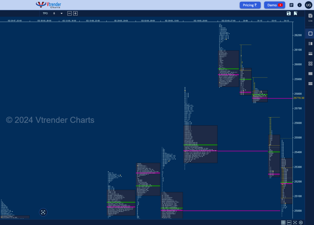 N W D 1 Weekly Spot Charts (30Th Sep To 04Th Oct 2024) And Market Profile Analysis Banknifty Futures, Charts, Day Trading, Intraday Trading, Intraday Trading Strategies, Market Profile, Market Profile Trading Strategies, Nifty Futures, Order Flow Analysis, Support And Resistance, Technical Analysis, Trading Strategies, Volume Profile Trading