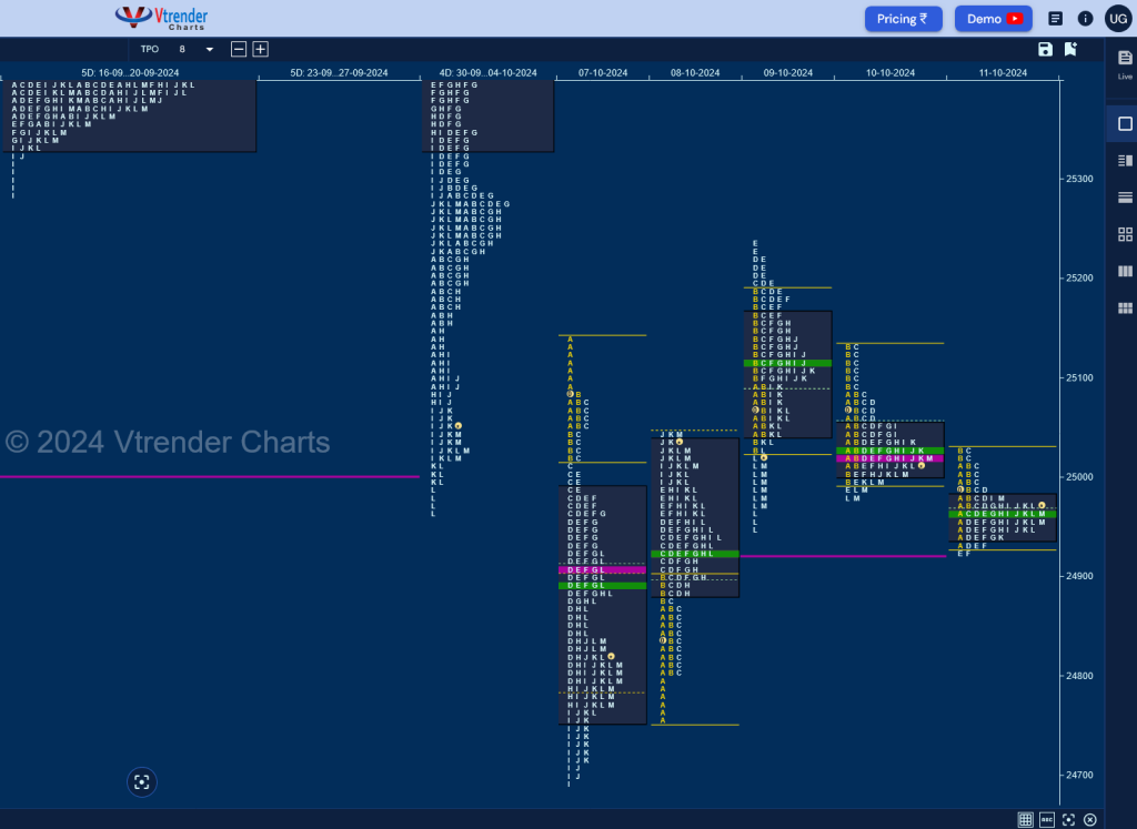 N W D 2 Weekly Spot Charts (07Th To 11Th Oct 2024) And Market Profile Analysis Banknifty Futures, Charts, Day Trading, Intraday Trading, Intraday Trading Strategies, Market Profile, Market Profile Trading Strategies, Nifty Futures, Order Flow Analysis, Support And Resistance, Technical Analysis, Trading Strategies, Volume Profile Trading