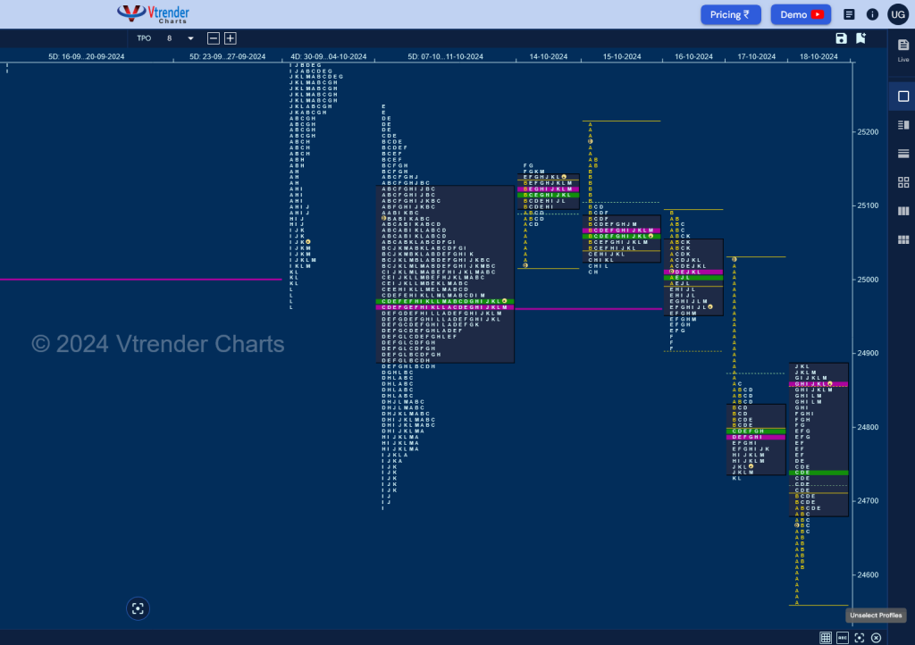 N W D 3 Weekly Spot Charts (14Th To 18Th Oct 2024) And Market Profile Analysis Banknifty Futures, Charts, Day Trading, Intraday Trading, Intraday Trading Strategies, Market Profile, Market Profile Trading Strategies, Nifty Futures, Order Flow Analysis, Support And Resistance, Technical Analysis, Trading Strategies, Volume Profile Trading