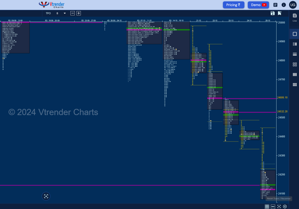 N W D 4 Weekly Spot Charts (21St To 25Th Oct 2024) And Market Profile Analysis Banknifty Futures, Charts, Day Trading, Intraday Trading, Intraday Trading Strategies, Market Profile, Market Profile Trading Strategies, Nifty Futures, Order Flow Analysis, Support And Resistance, Technical Analysis, Trading Strategies, Volume Profile Trading