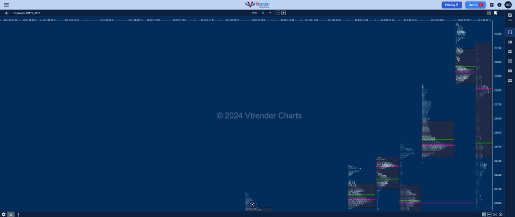 Nifty Weekly 1 Weekly Spot Charts (07Th To 11Th Oct 2024) And Market Profile Analysis Order Flow Analysis