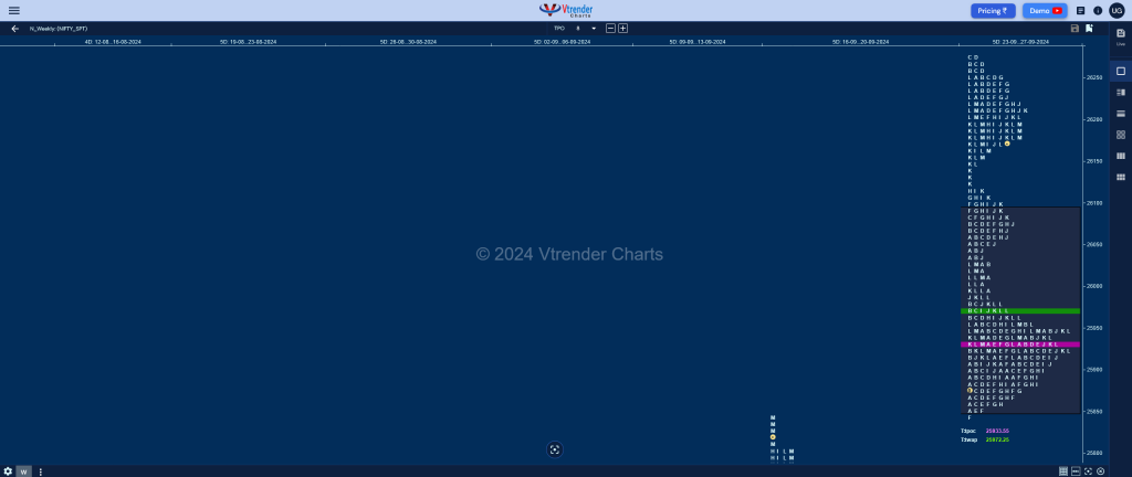 Nifty Weekly Weekly Spot Charts (30Th Sep To 04Th Oct 2024) And Market Profile Analysis Order Flow Analysis