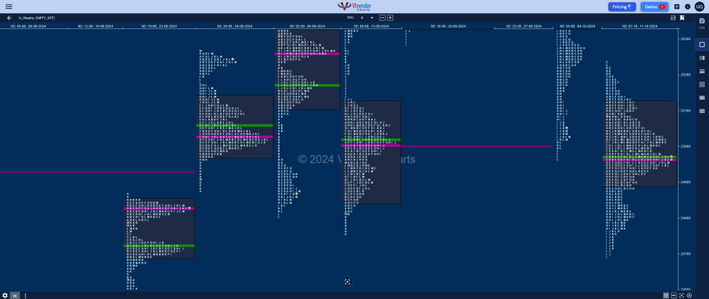 Nifty Weekly 2 Weekly Spot Charts (07Th To 11Th Oct 2024) And Market Profile Analysis Banknifty Futures, Charts, Day Trading, Intraday Trading, Intraday Trading Strategies, Market Profile, Market Profile Trading Strategies, Nifty Futures, Order Flow Analysis, Support And Resistance, Technical Analysis, Trading Strategies, Volume Profile Trading