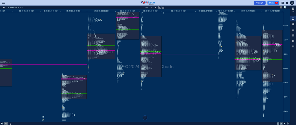 Nifty Weekly 3 Weekly Spot Charts (14Th To 18Th Oct 2024) And Market Profile Analysis Banknifty Futures, Charts, Day Trading, Intraday Trading, Intraday Trading Strategies, Market Profile, Market Profile Trading Strategies, Nifty Futures, Order Flow Analysis, Support And Resistance, Technical Analysis, Trading Strategies, Volume Profile Trading