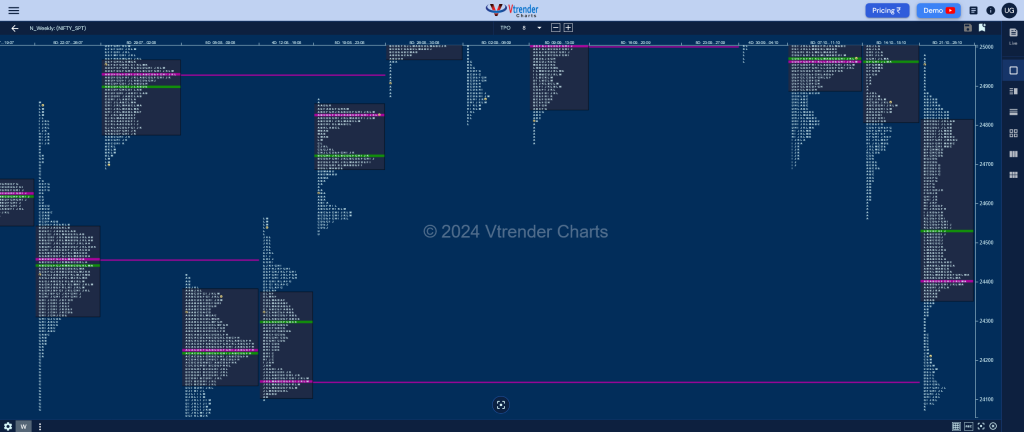 Nifty Weekly 4 Weekly Spot Charts (28Th To 31St Oct 2024) And Market Profile Analysis Blog