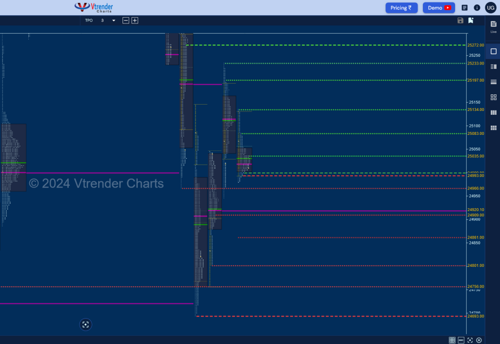 Screenshot 2024 10 11 At 08 04 01 Mp Charts Nifty Spt Weekly Spot Charts (30Th Sep To 04Th Oct 2024) And Market Profile Analysis Banknifty Futures, Charts, Day Trading, Intraday Trading, Intraday Trading Strategies, Market Profile, Market Profile Trading Strategies, Nifty Futures, Order Flow Analysis, Support And Resistance, Technical Analysis, Trading Strategies, Volume Profile Trading