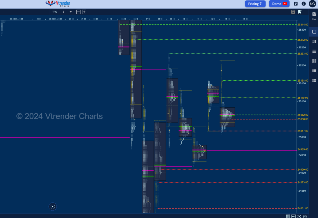 Screenshot 2024 10 15 At 21 52 58 Mp Charts Nifty Spt Weekly Spot Charts (07Th To 11Th Oct 2024) And Market Profile Analysis Banknifty Futures, Charts, Day Trading, Intraday Trading, Intraday Trading Strategies, Market Profile, Market Profile Trading Strategies, Nifty Futures, Order Flow Analysis, Support And Resistance, Technical Analysis, Trading Strategies, Volume Profile Trading