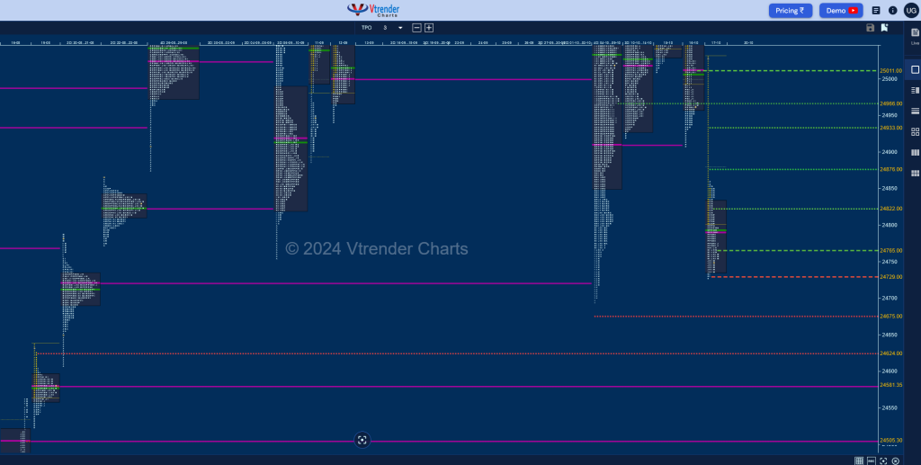 Screenshot 2024 10 18 At 07 40 43 Mp Charts Nifty Spt Weekly Spot Charts (07Th To 11Th Oct 2024) And Market Profile Analysis Banknifty Futures, Charts, Day Trading, Intraday Trading, Intraday Trading Strategies, Market Profile, Market Profile Trading Strategies, Nifty Futures, Order Flow Analysis, Support And Resistance, Technical Analysis, Trading Strategies, Volume Profile Trading