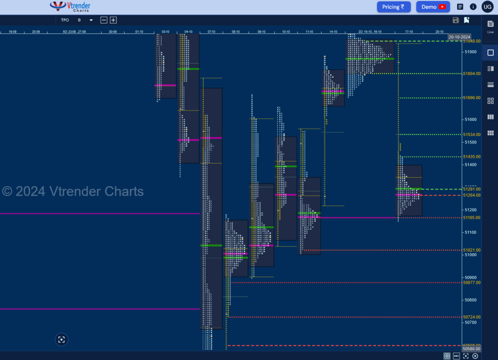 Screenshot 2024 10 18 At 08 43 56 Mp Charts Banknifty Spt Weekly Spot Charts (07Th To 11Th Oct 2024) And Market Profile Analysis Banknifty Futures, Charts, Day Trading, Intraday Trading, Intraday Trading Strategies, Market Profile, Market Profile Trading Strategies, Nifty Futures, Order Flow Analysis, Support And Resistance, Technical Analysis, Trading Strategies, Volume Profile Trading