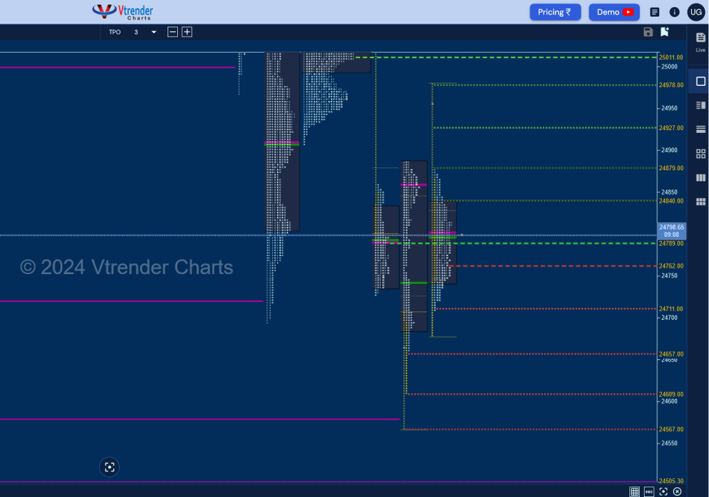 Screenshot 2024 10 22 At 09 09 58 Mp Charts Nifty Spt Weekly Spot Charts (14Th To 18Th Oct 2024) And Market Profile Analysis Banknifty Futures, Charts, Day Trading, Intraday Trading, Intraday Trading Strategies, Market Profile, Market Profile Trading Strategies, Nifty Futures, Order Flow Analysis, Support And Resistance, Technical Analysis, Trading Strategies, Volume Profile Trading